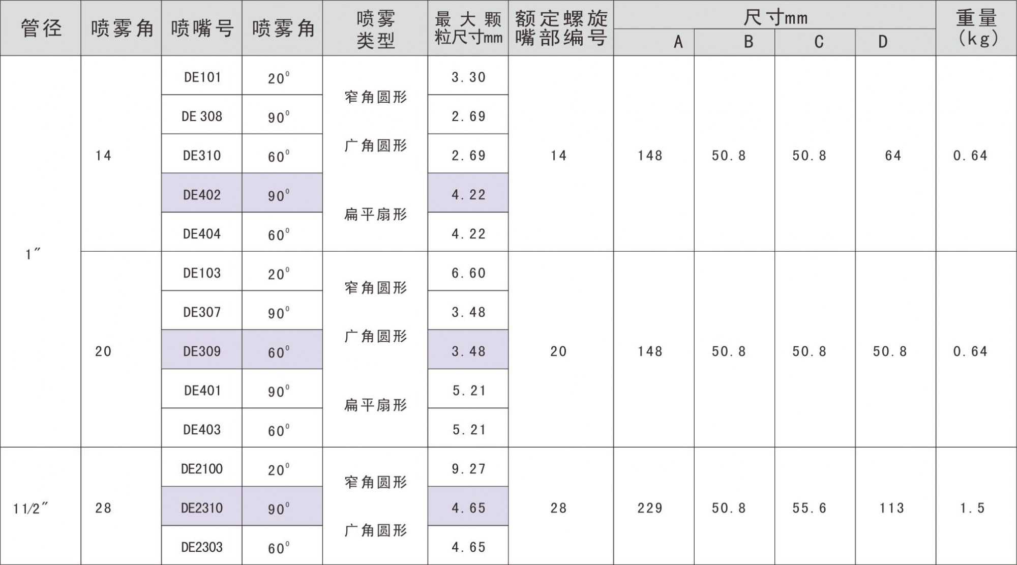 DE大流量空气雾化喷嘴规格 DE大流量空气雾化喷嘴规格
